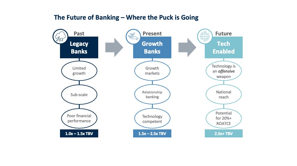 Fin_X_Tech's tweet photo. The future of banking is tech enabled, says Wally Wallace of @raymondjames.
#FXT22 https://t.co/igY7dRzrgA
