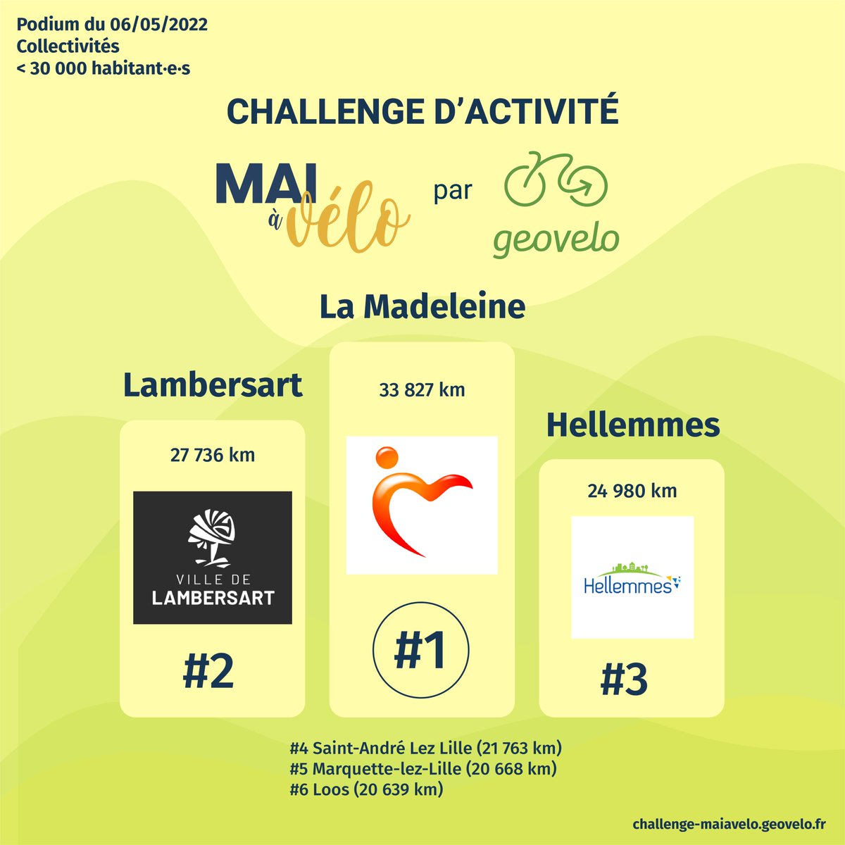 geovelofr's tweet photo. #MaiÀVélo - Classement 🏆
Après bientôt 6 jours de Challenge @mai_velo, voici un premier aperçu des classements dans les différentes catégories !
Pour commencer, les Collectivités :
🥇 @departement59 @LaMadeleine_59
🥈 @VilleLambersart @MEL_Lille @villedemarcq
🥉 @VilleAntony https://t.co/0L4CSt1zfj