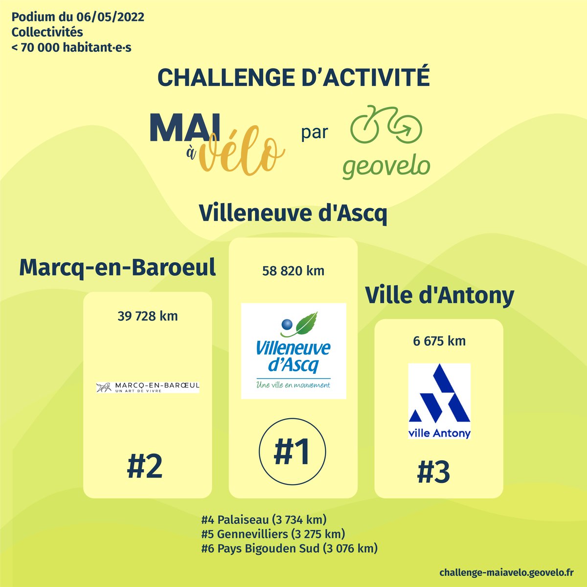 geovelofr's tweet photo. #MaiÀVélo - Classement 🏆
Après bientôt 6 jours de Challenge @mai_velo, voici un premier aperçu des classements dans les différentes catégories !
Pour commencer, les Collectivités :
🥇 @departement59 @LaMadeleine_59
🥈 @VilleLambersart @MEL_Lille @villedemarcq
🥉 @VilleAntony https://t.co/0L4CSt1zfj