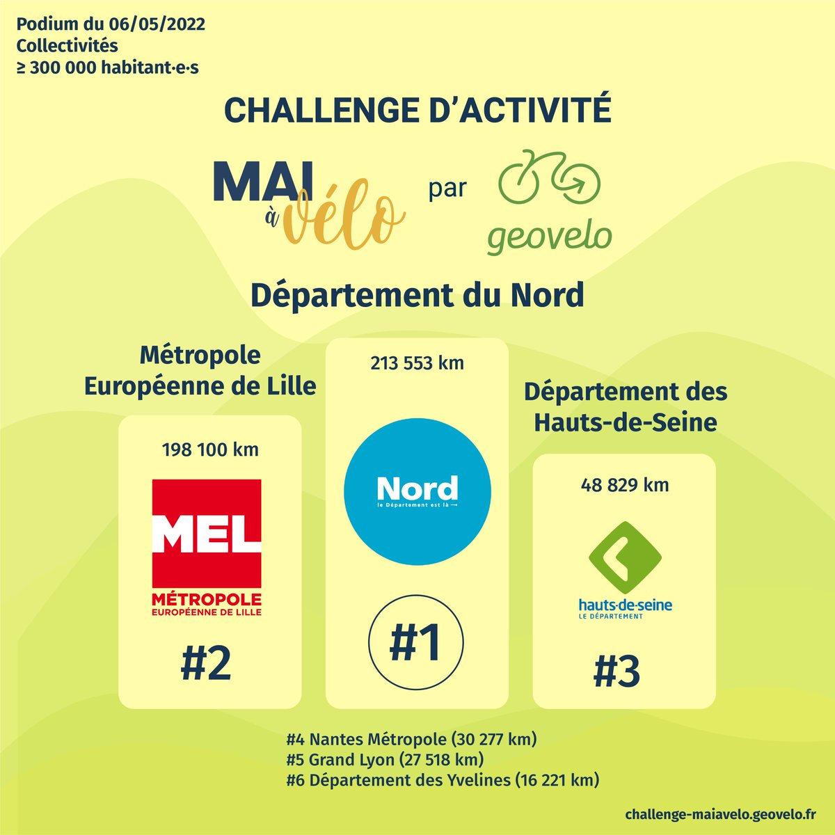 geovelofr's tweet photo. #MaiÀVélo - Classement 🏆
Après bientôt 6 jours de Challenge @mai_velo, voici un premier aperçu des classements dans les différentes catégories !
Pour commencer, les Collectivités :
🥇 @departement59 @LaMadeleine_59
🥈 @VilleLambersart @MEL_Lille @villedemarcq
🥉 @VilleAntony https://t.co/0L4CSt1zfj