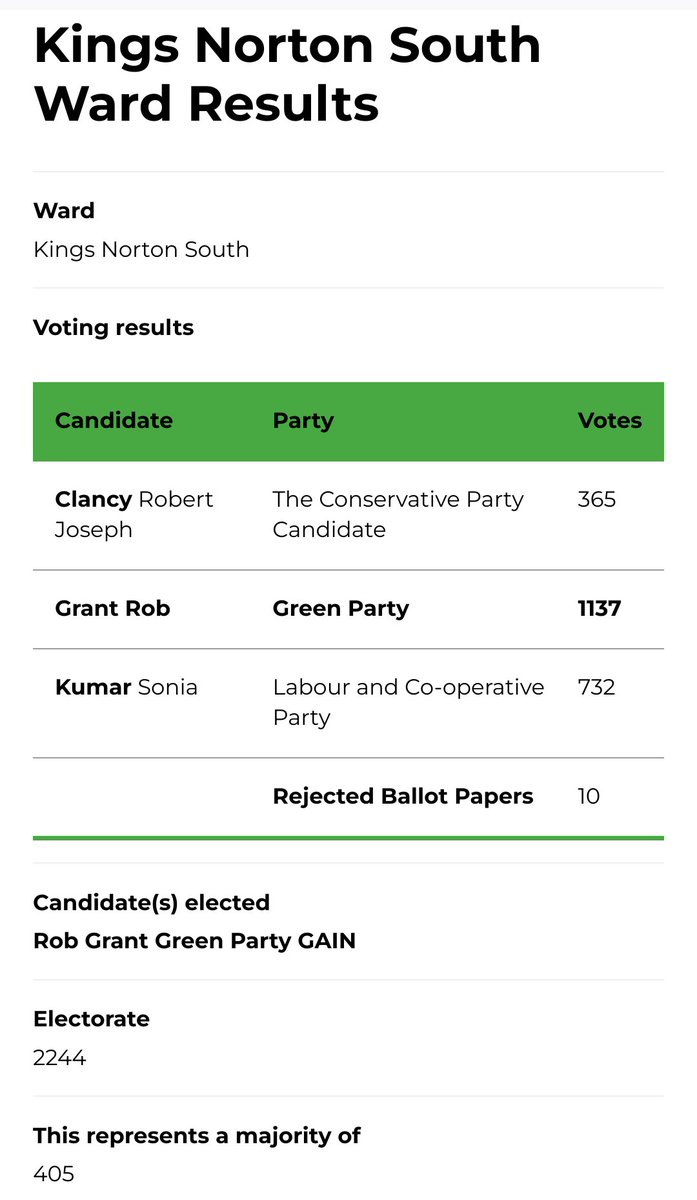 edporteous's tweet photo. Congratulations Rob Grant for a really campaign and a fantastic win in Kings Norton South! @Brumgreens https://t.co/6SvLvHvBUA