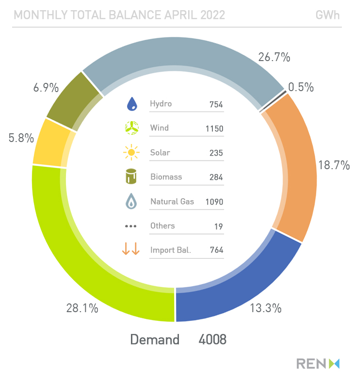 REN_PT's tweet photo. In April, the year-on-year consumption of #electricity increased by 7.1% and recorded a contraction of 19% in #naturalgas.
In the four months of 2022, electricity consumption grew by 2.6% and the consumption of natural #gas dropped 0.5%.
#Energystats
ℹ️ https://t.co/kZqIQbgM2h https://t.co/orIniPKa6V