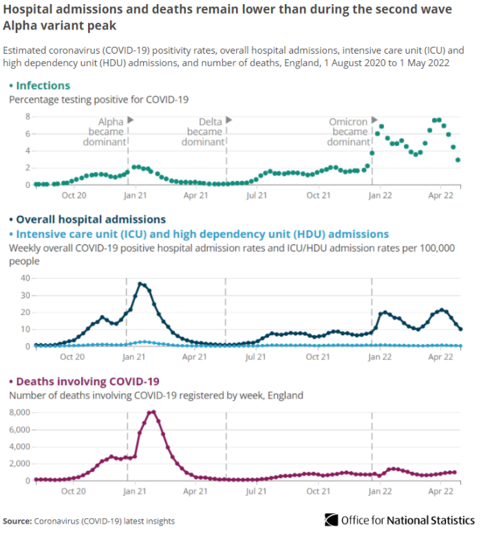 I wanted to say a huge thank you to NHS staff. Direct COVID admissions have put them under serious pressure for many months. COVID has not gone, indirect impacts of COVID remain significant, but the current wave of direct COVID admissions is subsiding. 

ow.ly/O4Hy50J156u