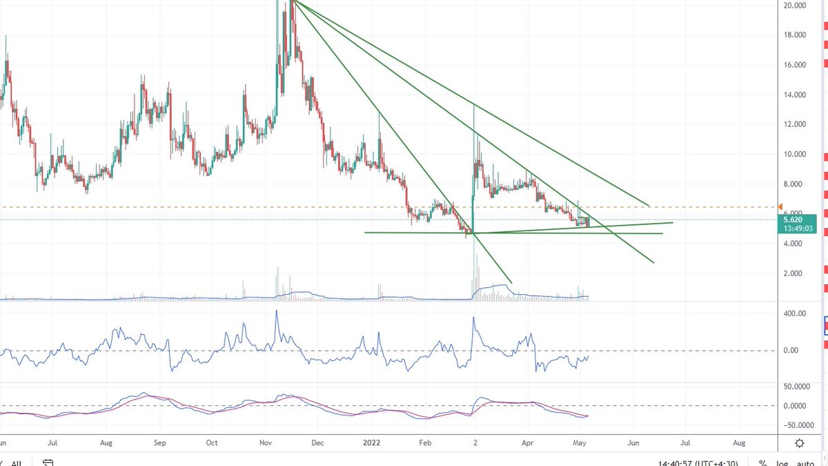mmd09963203's tweet photo. $uma
UMA's 6h chart has shown a BREAKOUT above a key resisting trend-line and is now setup to GO! With this break, $UMA is positioned to go on an over 40.8% run to the target at $8.444 and can move quickly to do so. #UMAUSD may be ready to go... https://t.co/uDBvjszWIP