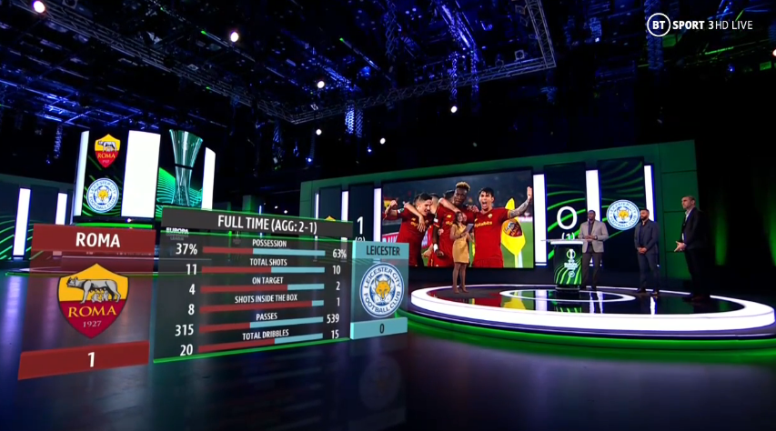 foet247europa's tweet photo. Roma are unbeaten in their last 19 European home matches, since a 2-0 Champions League loss to Real Madrid in November 2018. #UECL #ROMLEI https://t.co/A6R5OiFl0V