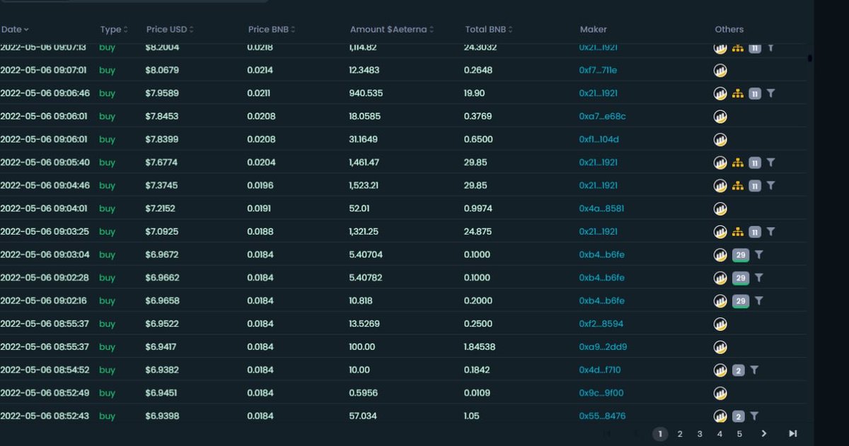 project_aeterna's tweet photo. A new day and #aeterna is smashing another #ath - trending on #dextools and gaining some serious attention on day 3 - let’s go ! #DeFi #crypto #buythedip #kek #moon #utility #staking #rewards #retirement #success #determination - https://t.co/YkH2vBUyJ0 - https://t.co/hZDJHew7C8 https://t.co/ueqJifgsWy