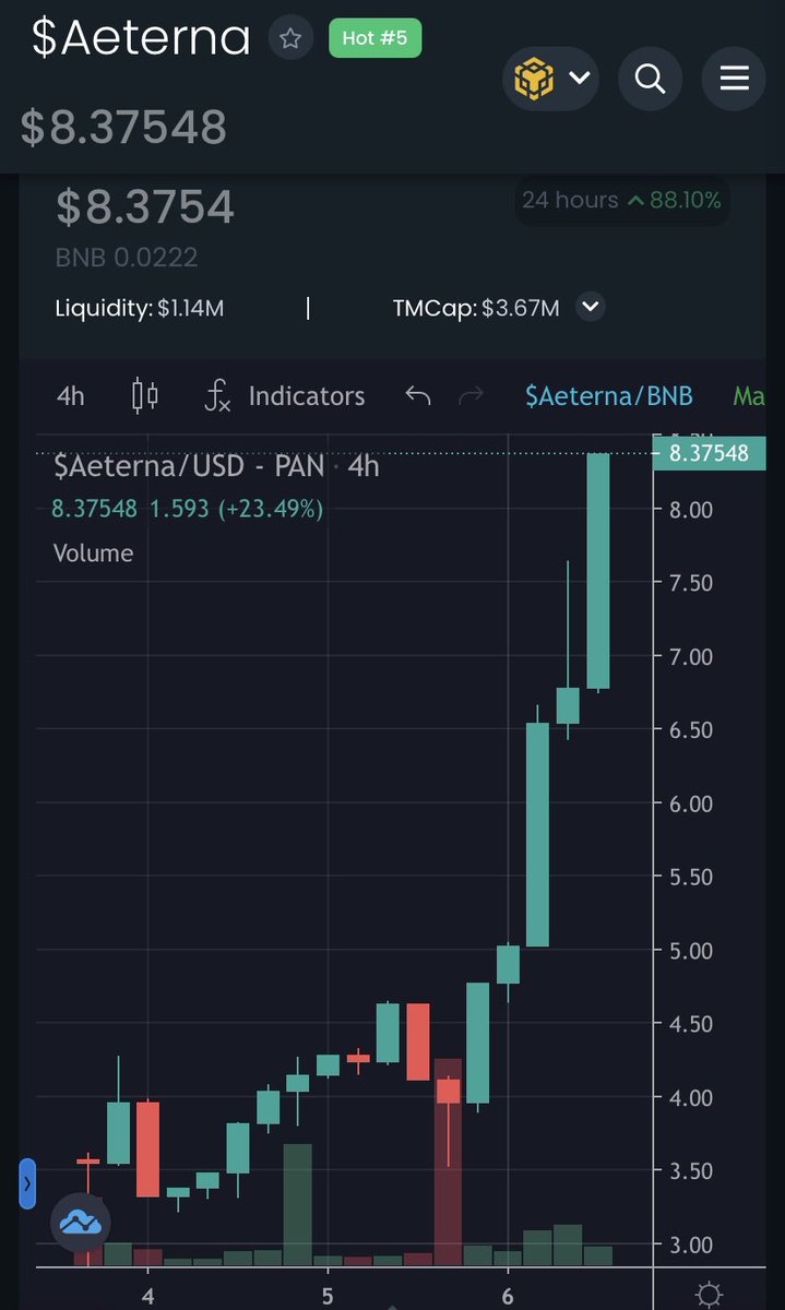 project_aeterna's tweet photo. A new day and #aeterna is smashing another #ath - trending on #dextools and gaining some serious attention on day 3 - let’s go ! #DeFi #crypto #buythedip #kek #moon #utility #staking #rewards #retirement #success #determination - https://t.co/YkH2vBUyJ0 - https://t.co/hZDJHew7C8 https://t.co/ueqJifgsWy
