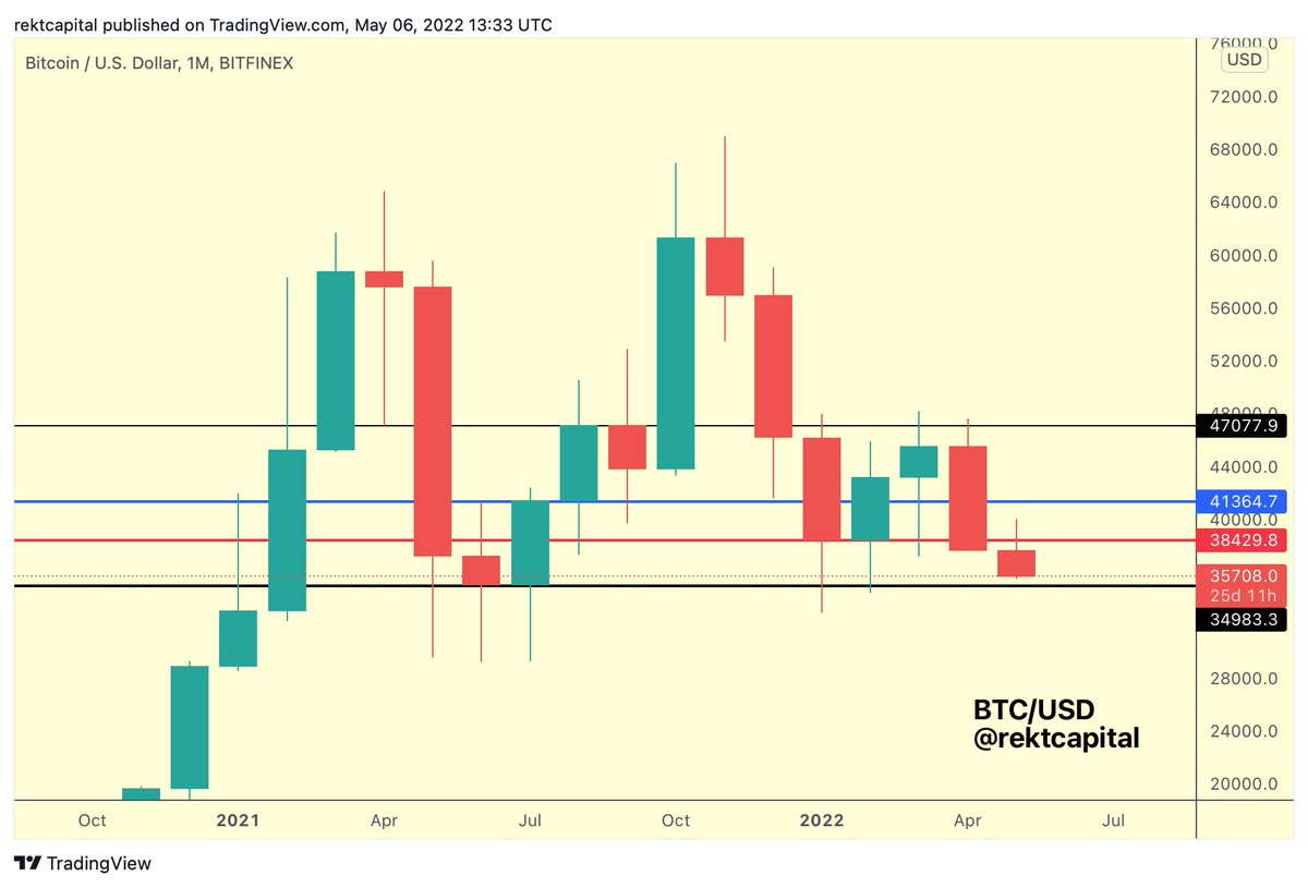 #BTC is very close to revisiting this black Monthly level, last reached in January/February 2022

$BTC #Crypto #Bitcoin