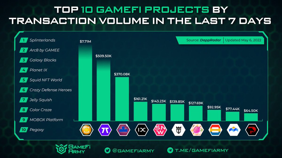 TOP 10 GAMEFI PROJECTS BY TRANSACTION VOLUME IN THE LAST 7 DAYS

1. <a href="/splinterlands/">Splinterlands</a>
2. <a href="/ARC8App/">👾 Arc8 by GAMEE</a>
3. #GalaxyBlocks
4. <a href="/Planetix0/">PLANET IX</a>
5. #SquidNFTWorld
6. <a href="/TowerToken/">TOWER Ecosystem</a>
7. #JellySquish
8. #ColorCraze
9. <a href="/MOBOX_Official/">MOBOX</a>
10. <a href="/PegaxyOfficial/">Pegaxy</a>