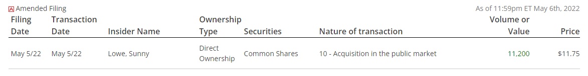 $SLS.TO $SLSSF continued insider buying

$165M+ invested by insiders in <24mths

#BuyTheDip #Copper #Warintza #Ecuador