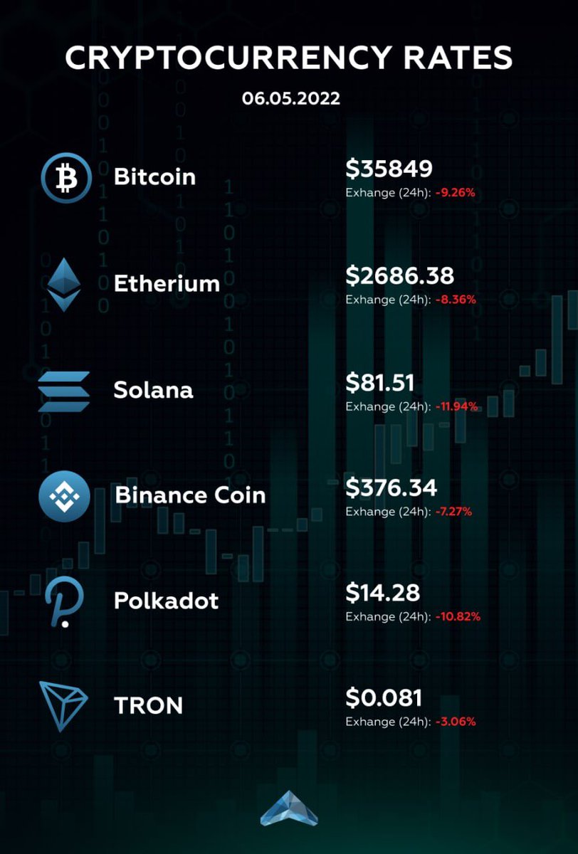 FjtFuji's tweet photo. Cryptocurrency exchange rates on May 6, 2022. 
 
#crypto #rates #currencies #exchange https://t.co/xg7mDQB7qK