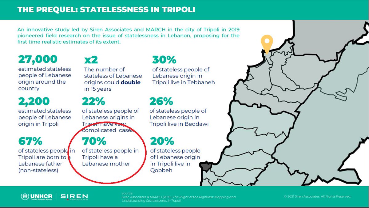 EQL_Nationality's tweet photo. Denying women equal rights w men to pass nationality not only denies women equal citizenship, but causes #statelessness. Take the example of #Tripoli, #Lebanon: 70% of stateless persons in Tripoli have a Lebanese mother. Such suffering simply caused by #GenderDiscrimination. https://t.co/sboHrdK0bX