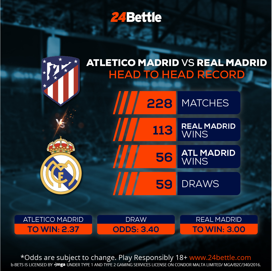 24Bettle's tweet photo. Madrid Derby Day! Who will come out on top in today's clash between last year's and this year's La Liga winners? https://t.co/LQmsVDVMHD https://t.co/sDiXTCnGsB