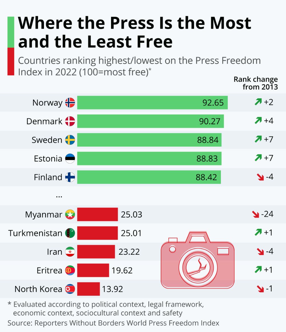 JeffStrew's tweet photo. Most press freedom in 2022

#1 🇳🇴 @NorwayUN 
#2🇩🇰 @Denmark_UN 
#3🇸🇪 @SwedenUN 
#4🇪🇪 @EstoniaUN 
#5🇫🇮 @FinlandUN 

Source: @RSF_inter https://t.co/qe1uRMExvY https://t.co/D03BbeBe6y