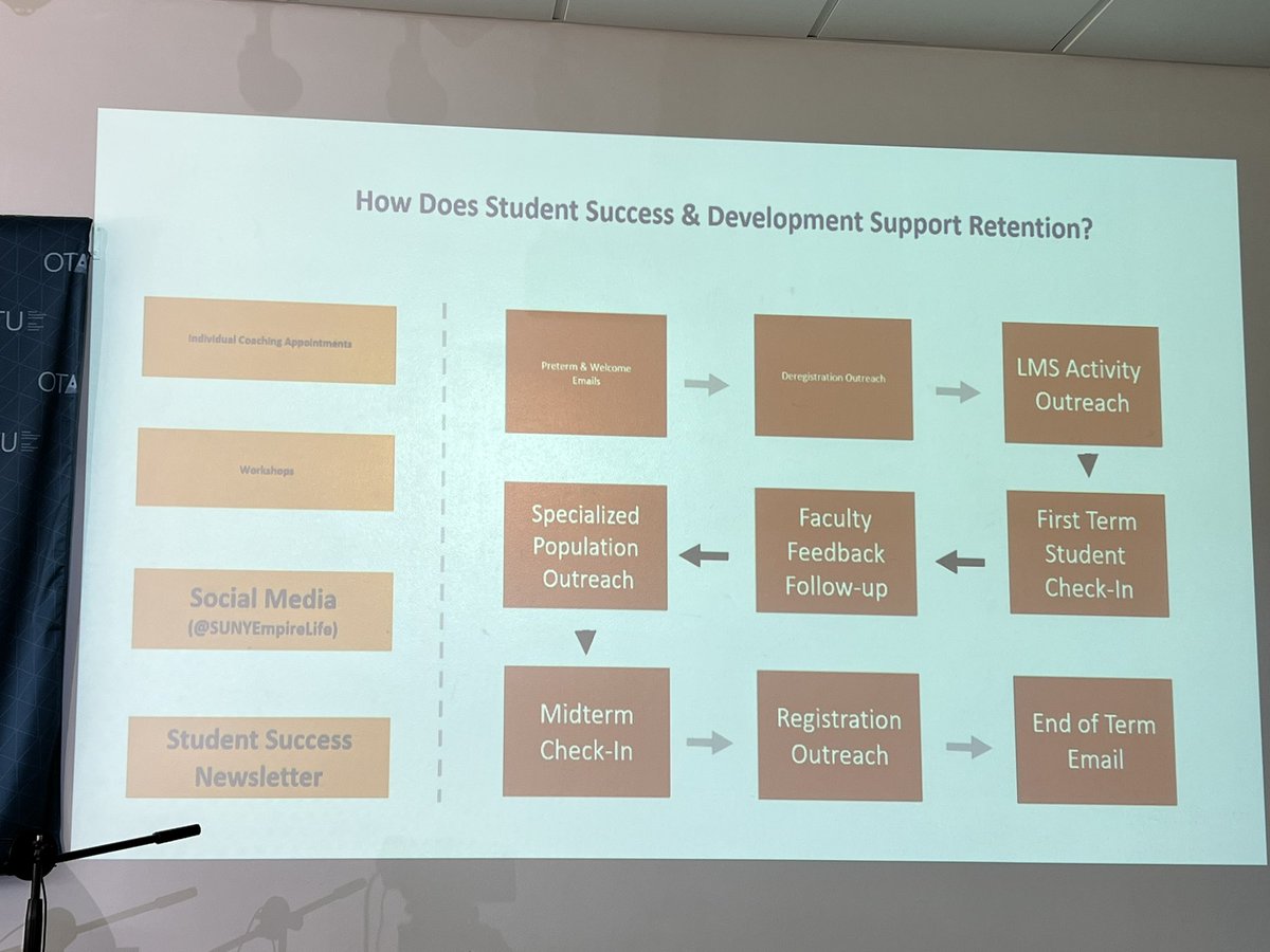 carinaginty's tweet photo. Always a pleasure to learn from you @megbenke - Sharing student success initiatives by @SUNYEmpire @SUNY at #DigitalEd22 today @ATU_GalwayCity @atu_ie @TLOATUGalway #studentsuccess #studentsupport https://t.co/dvoMkhyGpL