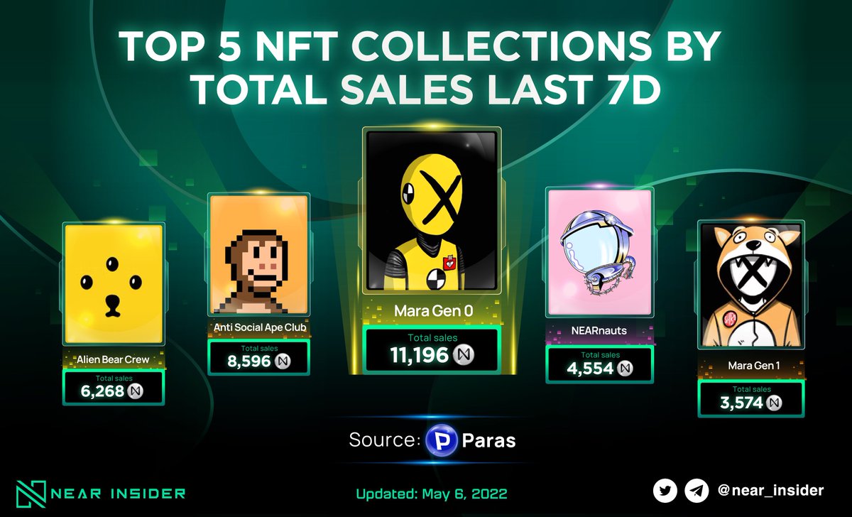 near_insider's tweet photo. The activity of #NFT trading on @NEARProtocol remains active despite the bleeding market. Let's explore top 5 NFT collections by total sales over the last 7D:

🥇Mara Gen 0 by @MaraNFT_DAO
🥈@ASAC_NFT 
🥉@alienbearcrew 
4⃣ @nearnauts 
5⃣ Mara Gen 1 by @MaraNFT_DAO 

#Nearinsider https://t.co/xqxTNqpQUE