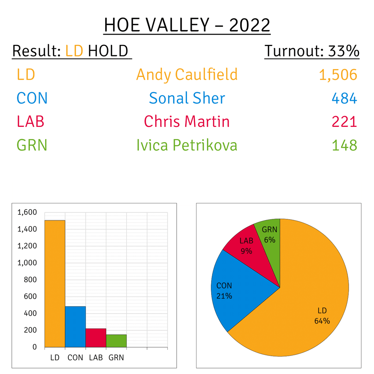 wokingboard's tweet photo. RESULT: Andy Caulfield (Liberal Democrats) elected as councillor for Hoe Valley ward of Woking Borough Council.
#HoeValley #Woking https://t.co/X2eI8Mu2MT