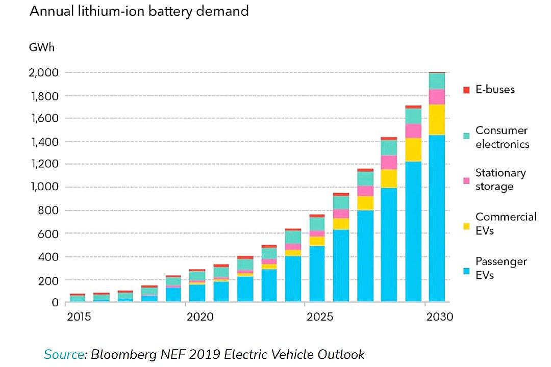 Did you know?🤔💭

According to "<a href="/Bloomberg/">Bloomberg</a> NEF 2019 Electric Vehicle Outlook" – Lithium ion (Li-ion) battery demand is set to surge about 10 fold between now &amp; 2030 😲

And this is where Libcoin will come in! We will be leading the battery market by building the Gigafactories 🏭