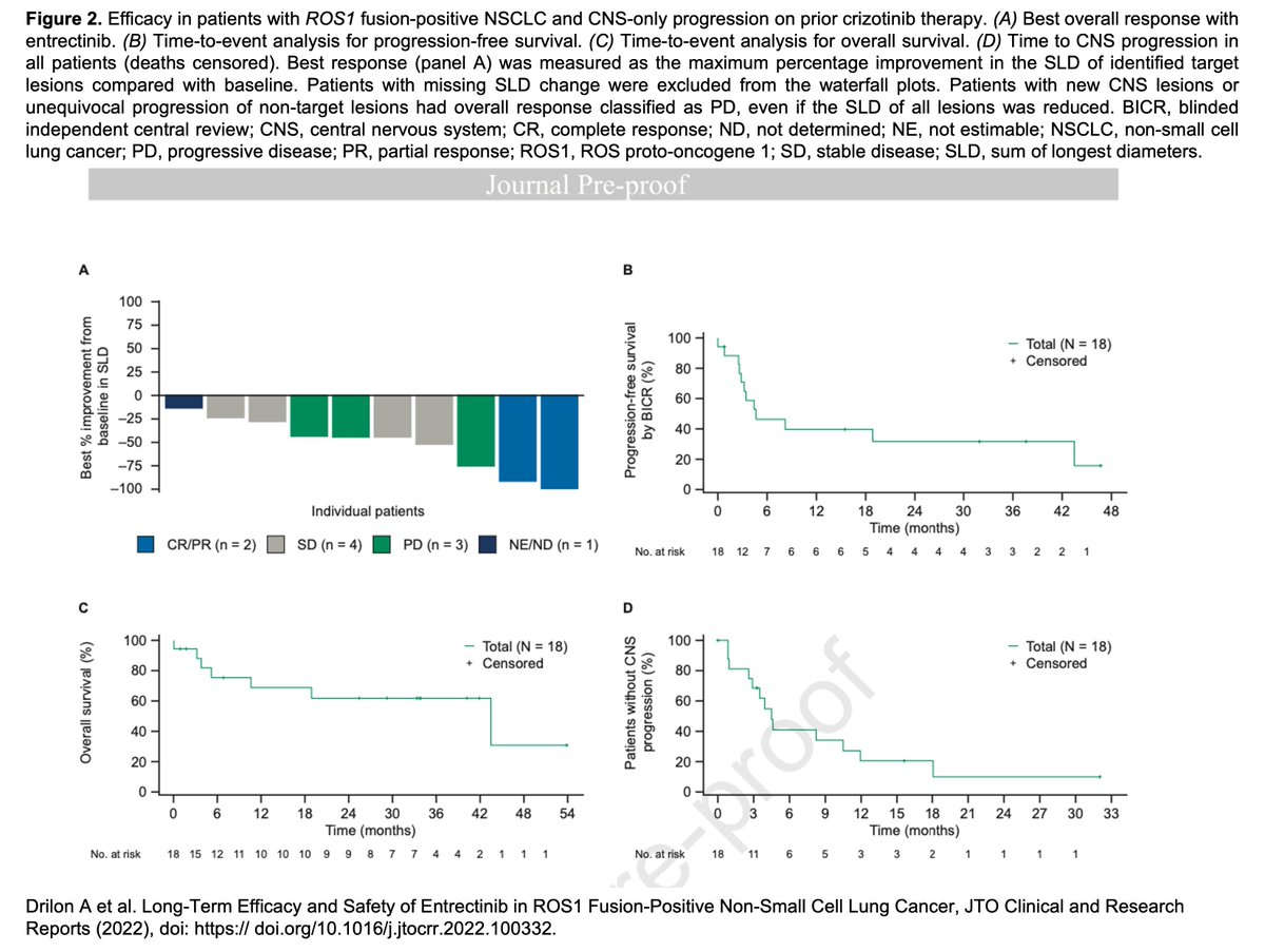 Entrectinib prolonged survival in #ROS1 TKI-naïve pts w/ ROS1+ #NSCLC according to an updated integrated analysis by Drilon et al. Modest efficacy observed in pts w/ CNS-only progression post-crizotinib bit.ly/3MWtE5h #JTOCRR #LCSM <a href="/JTOonline/">JTO & JTO CRR</a> @OncologyAdvance