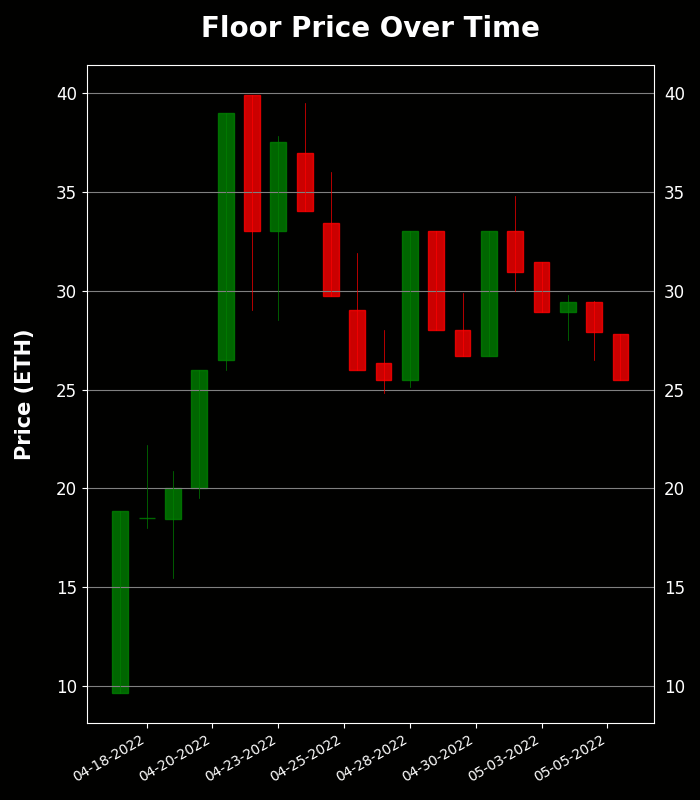 h2leads's tweet photo. Moonbirds - Trading Price Analysis
Floor Price: 25.5 ETH
24 Hour Volume: 27 Trxs | 740.59 ETH
Owners/Supply: 6488/10000
Buy Floor Now: https://t.co/pLNtFeOvi9
View Activity: https://t.co/7PW90An7jo
#moonbirds #NFTs https://t.co/f1LrTqXPEf