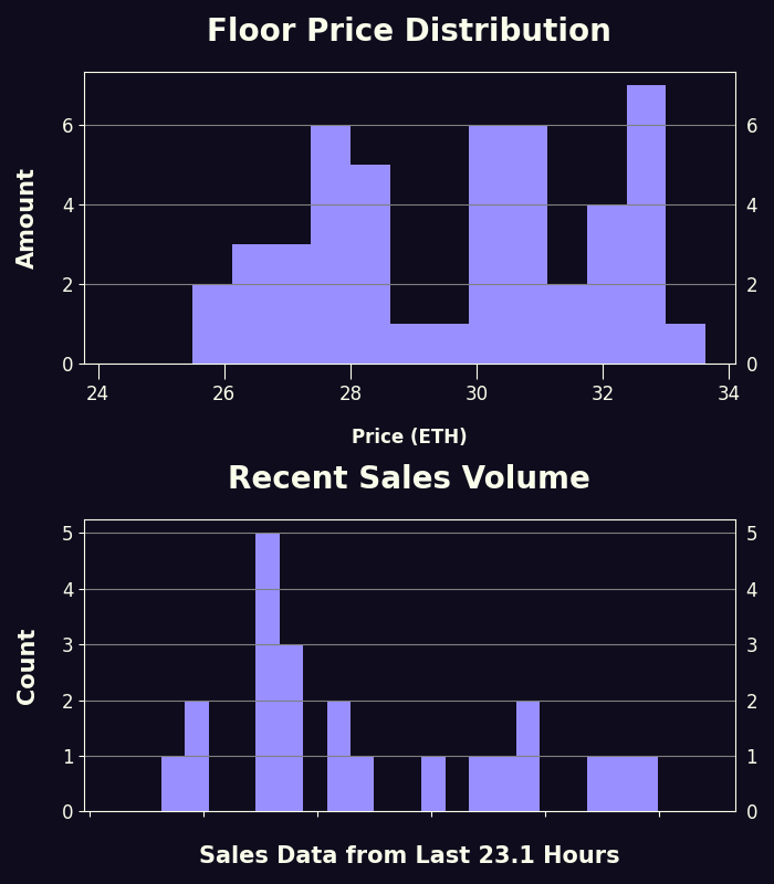 h2leads's tweet photo. Moonbirds - Trading Price Analysis
Floor Price: 25.5 ETH
24 Hour Volume: 27 Trxs | 740.59 ETH
Owners/Supply: 6488/10000
Buy Floor Now: https://t.co/pLNtFeOvi9
View Activity: https://t.co/7PW90An7jo
#moonbirds #NFTs https://t.co/f1LrTqXPEf