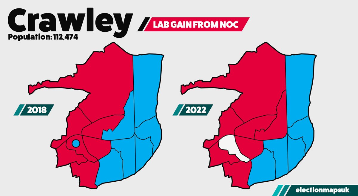 electionmapsuk's tweet photo. Crawley Result #LE2022:

LAB: 7 (+1)
CON: 5 (-1)

+1 Vacany to be filled in a by-election.

Council Now: LAB 18, CON 17.
Labour GAIN from NOC. https://t.co/MbsiiQ3D5s