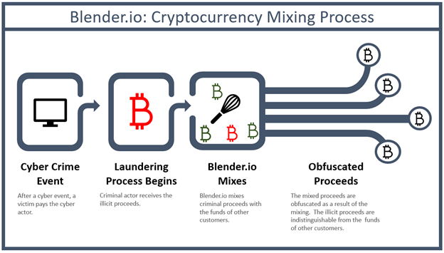 Blender.io: Cryptocurrency Mixing Process
Cyber Crime Event - After a cyber event, a victim pays the cyber actor.
Laundering Process Begins - Criminal actor receives the illicit proceeds
Blender.io Mixes - Blender.io mixes criminal proceeds with the finds of other customers.
Obfuscated Proceeds - The mixed proceeds are obfuscated as a result of the mixing. The illicit proceeds are indistinguishable from the funds of other customers.