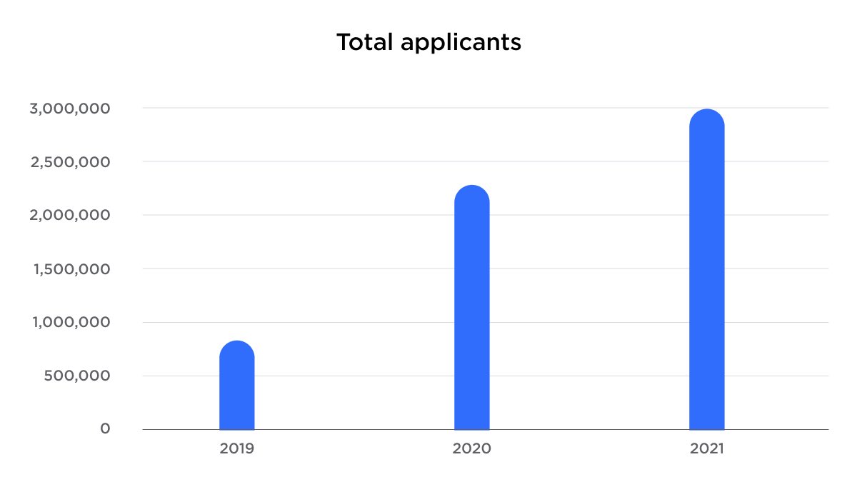 Tesla's tweet image. In 2021, we received almost 3 million job applications. 

Join us! tesla.com/careers
