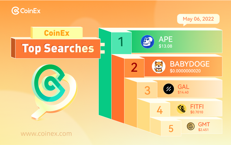 coinexcom's tweet photo. Check out today's Top 5 Searches on https://t.co/hF0cdLDJDd 🔍

1️⃣ $APE @apecoin 
2️⃣ #BABYDOGE @babydoge 
3️⃣ $GAL @ProjectGalaxyHQ 
4️⃣ $FITFI @StepApp_ 
5️⃣ $GMT @Stepnofficial 

#CoinEx https://t.co/kXfefgnfMI