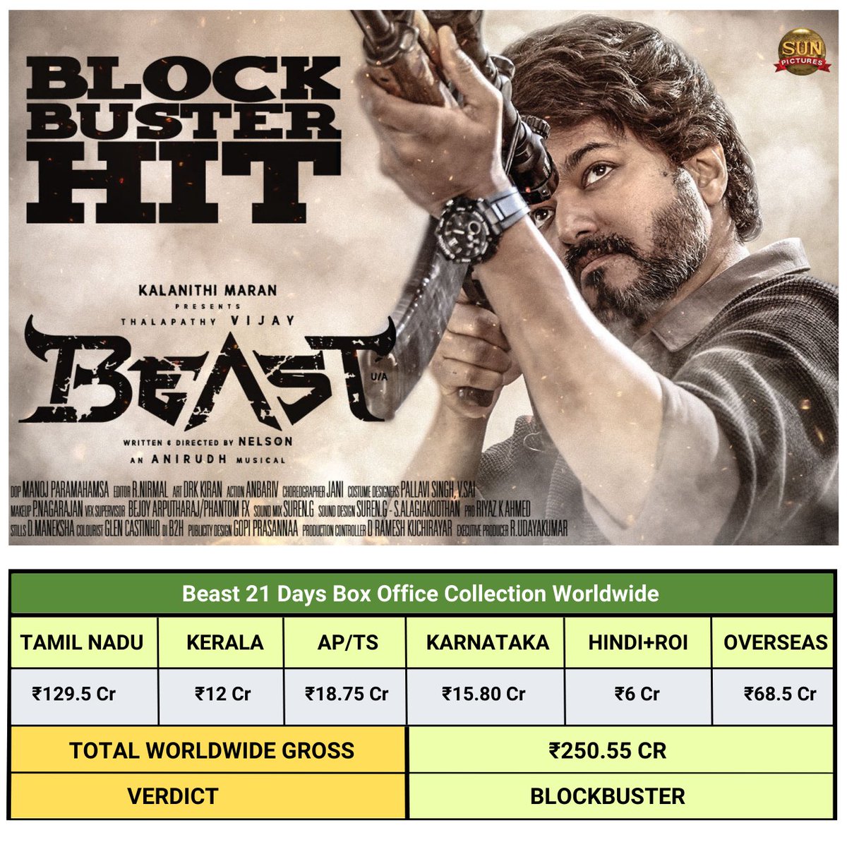 VijayFansTrends's tweet photo. A chart of #Beast Box Office Collection Worldwide (21 Days)

SOME FACTS:
Highest grosser of the year in Kollywood
Declared BLOCKBUSTER by trade
#ThalapathyVijay's 5th ₹250 cr grosser

#BeastEnters250CrClub @actorvijay @sunpictures @sembian_  @Nelsondilpkumar @anirudhofficial https://t.co/c5XwFeKPRi