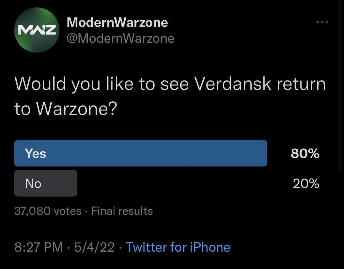 ModernWarzone's tweet photo. 80% of the 37,000 voters said that they would like to see Verdansk return to Warzone. https://t.co/open3rMkwe