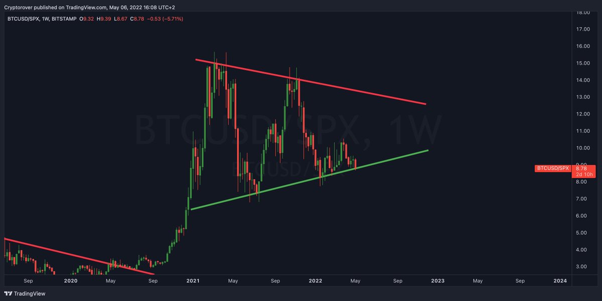 cryptorover's tweet photo. Remember: 

#Bitcoin is still trending up against the #SPX. 🚀 https://t.co/sn1jUtRp5Y
