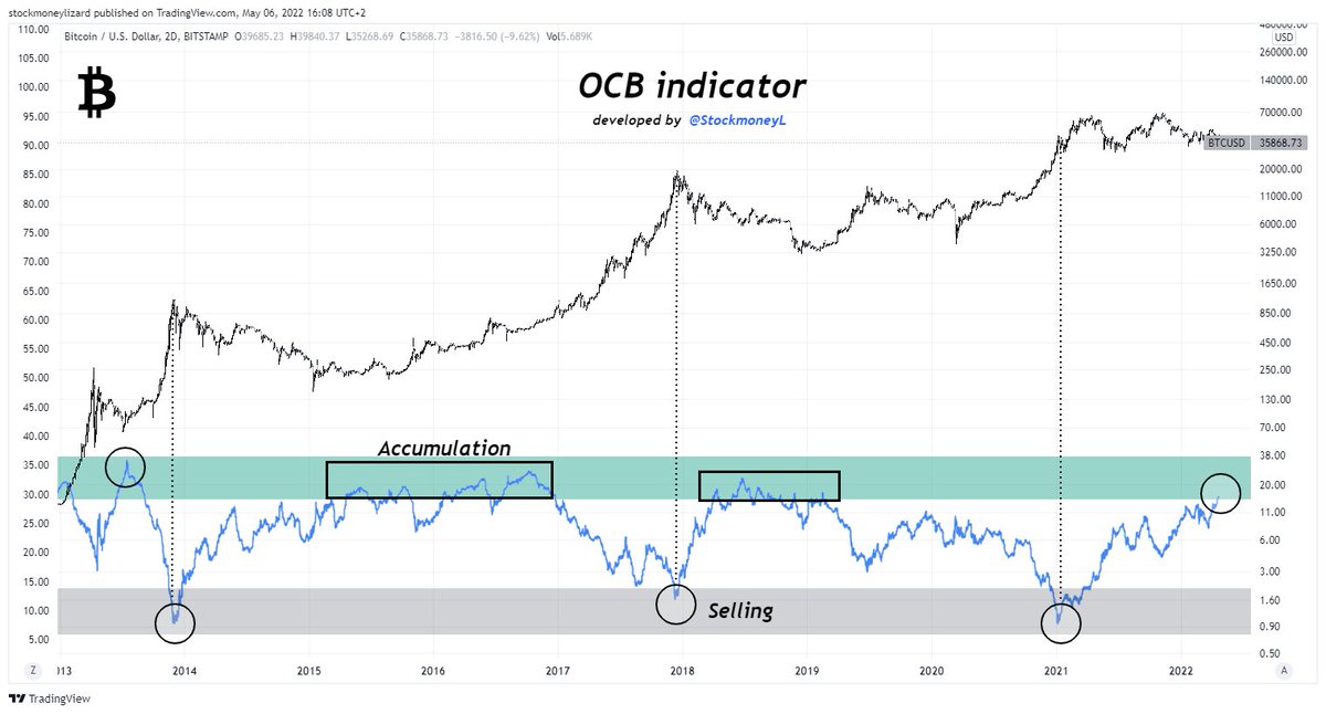 StockmoneyL's tweet photo. 1/2 Novel demand and supply on-chain #bitcoin (OCB!!!!) indicator🔥🔥🔥🔥 

Low OCB values (grey zone) indicate #BTC  is overpriced - after that a correction / distribution phase follows.

We are currently at fundamentally undervalued levels.

#Bullish 💯💯 https://t.co/YAZMebEqvg