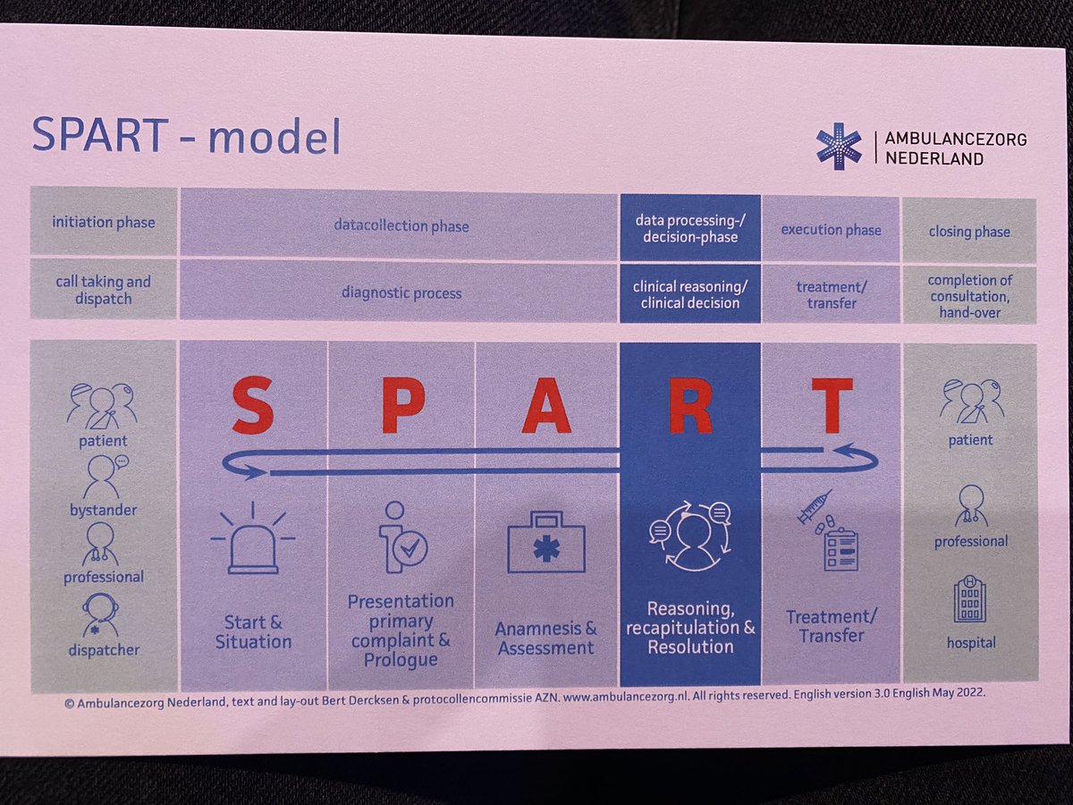 Struggle with how you make decisions on-road? <a href="/mmaumcg/">Bert Dercksen</a> has created the SPART tool, which could help you conceptualise this process. Read more: rdcu.be/cM1mf #EMS2022