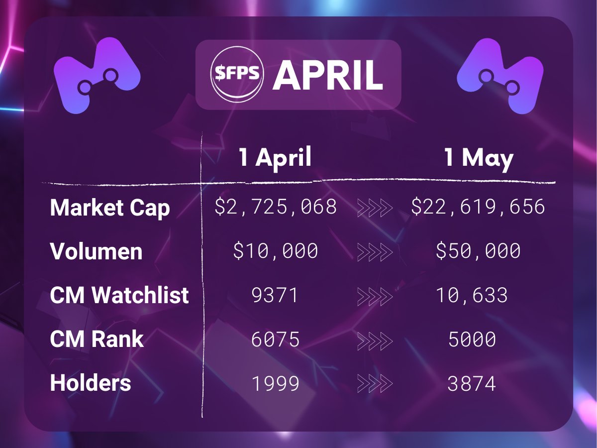 MetaPlayersGG's tweet photo. April wasn't a bad month for the $FPS token and #MetaPlayersGG! 🔥🔥

All our current holders are part of the future of #eSports. We're building an empire, and it's just the beginning! 🚀🚀🌕

#gaming #crypto #Cryptocurrency https://t.co/JPNbqcluYB
