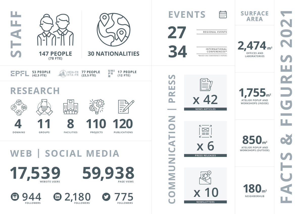smartlivinglab's tweet image. RAPPORT ANNUEL 2021 | Découvrez le rapport d&apos;activités du #SmartLivingLab, qui offre un aperçu de sa production scientifique sur le futur du #bâti en listant ses projets et publications interdisciplinaires issus de la collaboration #EPFL #HEIAFR et #UNIFR! smartlivinglab.ch/files/smart-li…