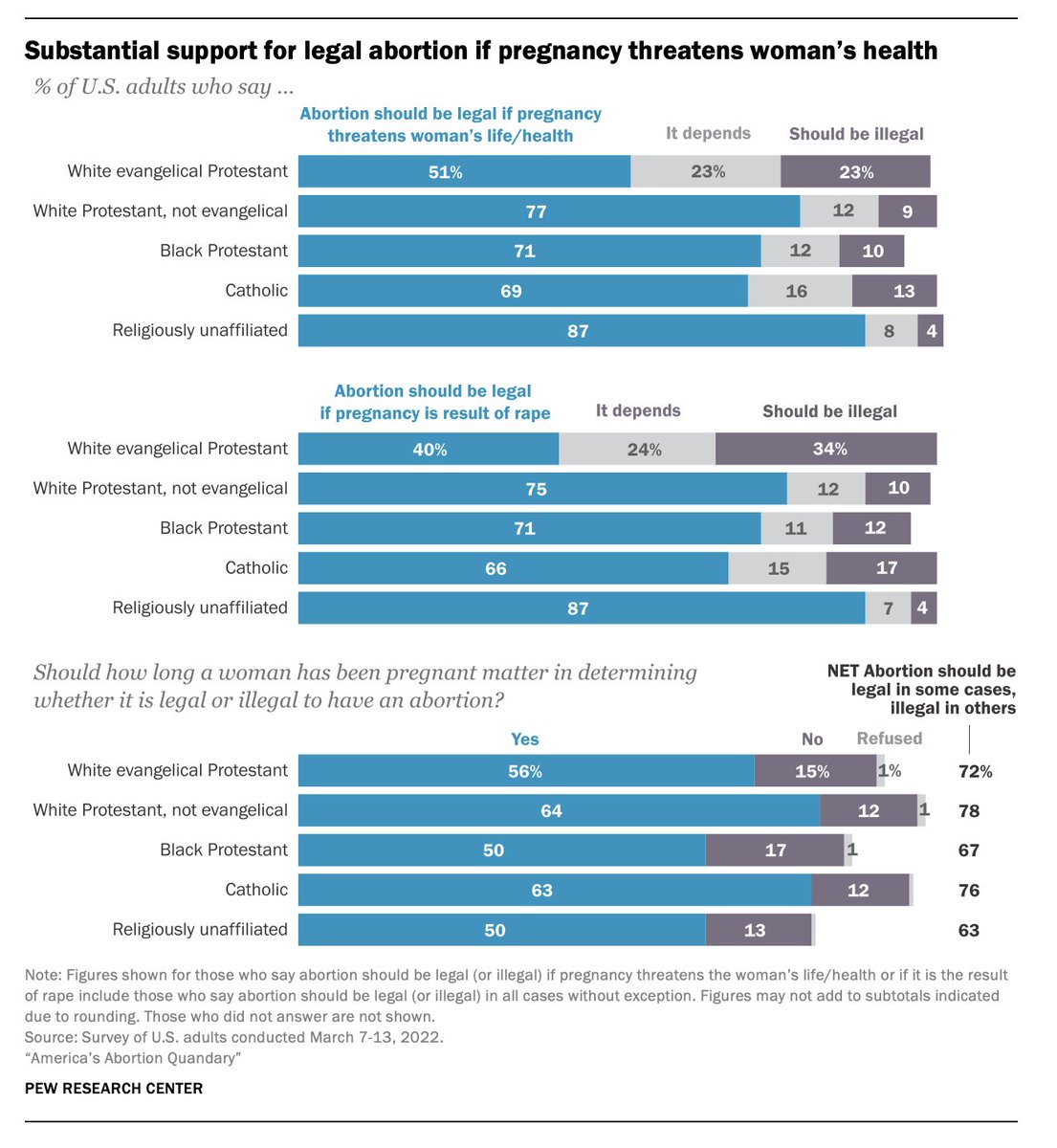 A new <a href="/pewresearch/">Pew Research Center</a> survey, taken before this week, found that vast majorities of religious (and non-religious) Americans say abortion *should be legal* in at least some situations.

White evangelicals, as usual, are lagging behind everyone else when it comes to compassion.