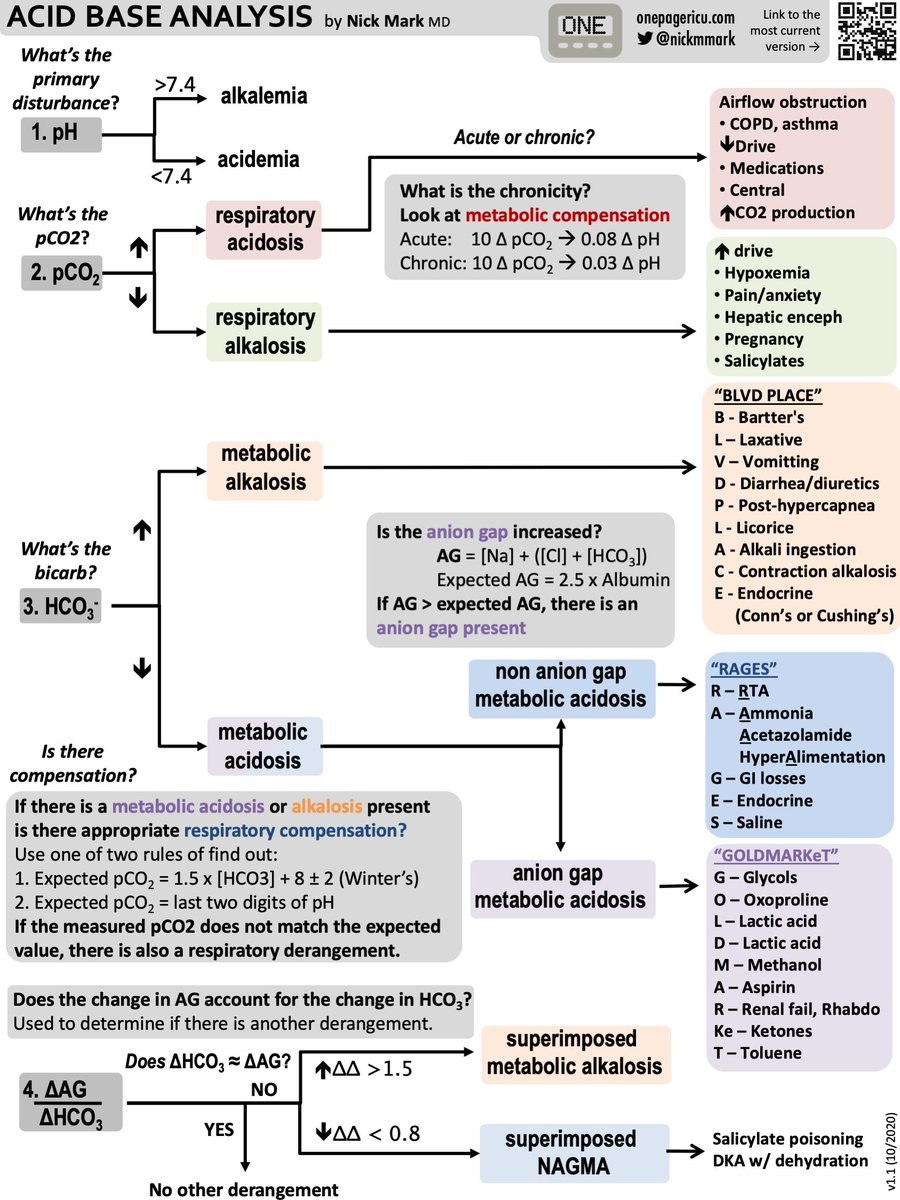 OnePagerICU's tweet photo. Another high yield pair of ICU #OnePagers: an approach to #hypoxemia &amp; to blood gas interpretation.

Some great info including: what is the 6th cause of hypoxemia &amp; a better mnemonic for anion gap metabolic acidosis: GOLDMARKeT. https://t.co/vXmH3bGhqQ