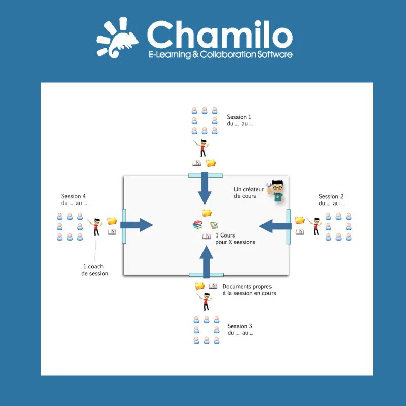 Damien_Renou's tweet photo. #Optimisez le cadre organisationnel avec la #gestion de #session sous #Chamilo #LMS.
Les sessions permettent de former plusieurs groupes d’apprenants en utilisant un “cours de référence”. https://t.co/yTfNWdHIyt