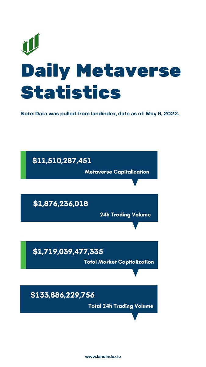landindex's tweet photo. Daily Metaverse Land Sales Analytics
#metaverse
#metaverseanalytics https://t.co/S2SY5bUE6v