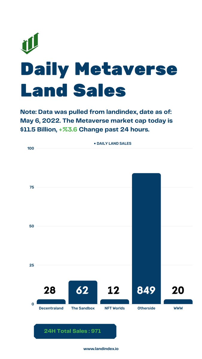landindex's tweet photo. Daily Metaverse Land Sales Analytics
#metaverse
#metaverseanalytics https://t.co/S2SY5bUE6v