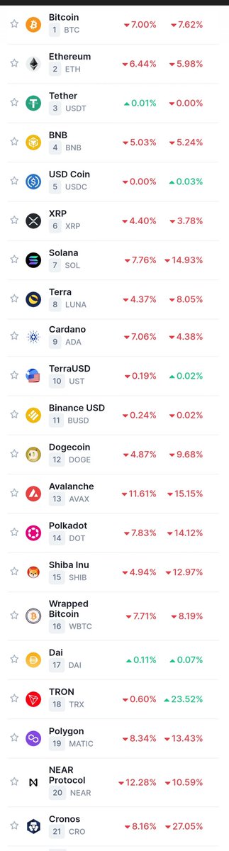 moneyversac's tweet photo. Can we get #TRON &amp; #USDD trending?

Like&amp;Retweet

First time I see #TRX as the only coin in top 30 going up 👀

When will we have #trx back in top 10?

I really wish more people start to try out tron and learn about its advantages 🙏

Let's all work together ✅

#TRX #BTT https://t.co/ahiWAHIzgP