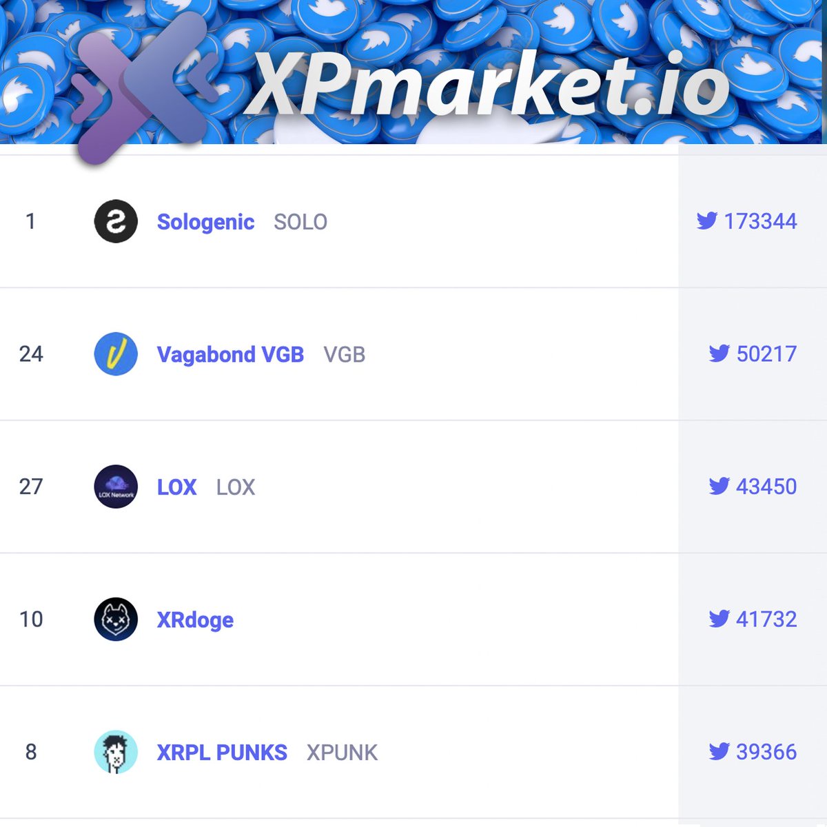 xpmarket's tweet photo. #XRPL TOP Coins by Twitter Followers:

1. @realSologenic +173k
2. @Vagabondappio +50k
3. @LoxNetwork +43k
4. @XRdoge +41k
5. @XRPLPUNKS +39k

Show Your Support:
💥 LIKE &amp; RETWEET https://t.co/Z48jnRAZwB