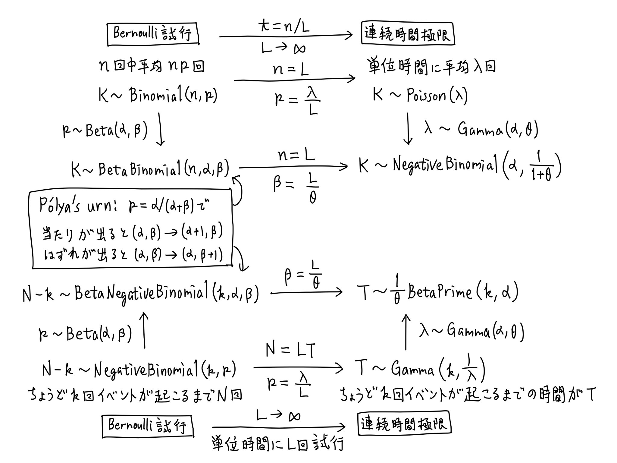 黒木玄 Gen Kuroki 統計 ポリアの壺型ルーレットでは 富めるものはさらに富み 貧しいものはさらに貧しくなるので ベータ 負の 二項分布では分散がベルヌーイ試行の場合の二 項分布や負の二項分布より大きくなります それと同じことが その連続極限の