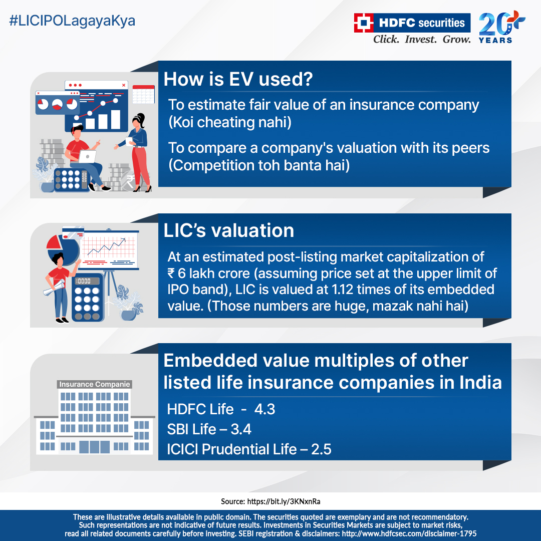 hdfcsec's tweet photo. Embedded Value ke charche toh sab ne sune honge, but what exactly is Embedded Value?
What effect does it have on the latest LIC IPO release?
Here’s everything you need to know.
#HDFCsecurities #LICIPOLagayaKya #EmbeddedValue #InsuranceCompany #LICOfIndia #LifeInsurance https://t.co/xPy44xeVFg