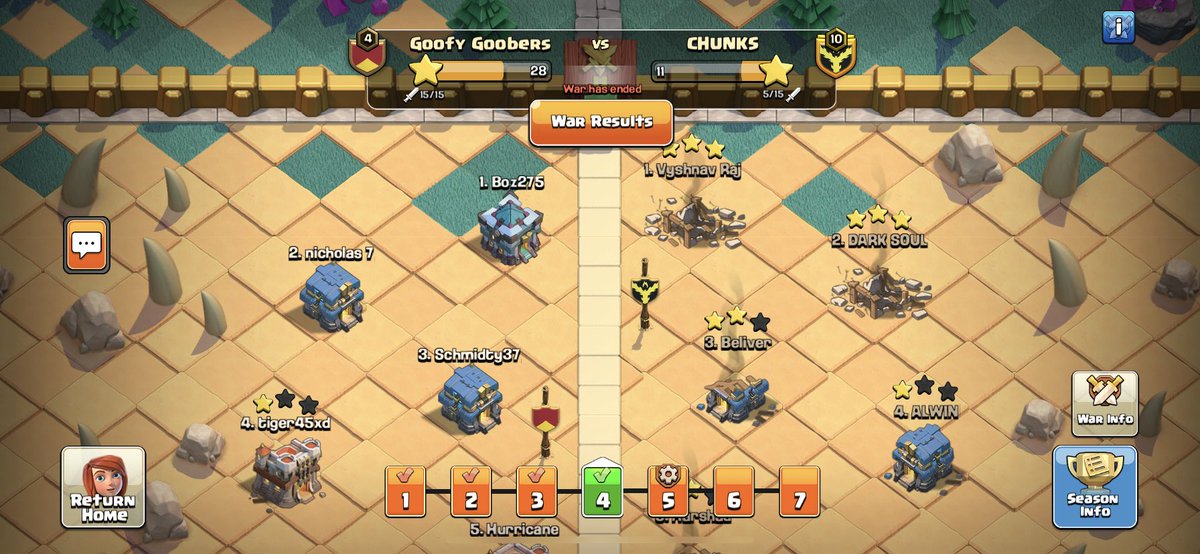 GoofyGoobersCOC's tweet photo. Your Goofy Goobers pick up their first CWL win ‼️🙏 We defeat CHUNKS 28-11😈 Raid weekend in progress as well, stay tuned for updates! #rollgoobs https://t.co/KIYRBrqvWS