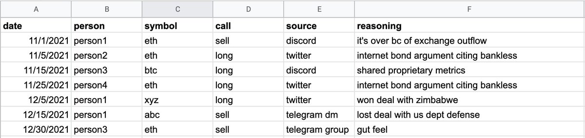 ABTestingAlpha's tweet image. i have a specific suggestion here. build a little database that tracks these fields: person, date, symbol, call, source, reasoning. over time, you&apos;ll have a set of categorized data of who has consistently good/bad calls. will be a wildly valuable tool the more data collected.