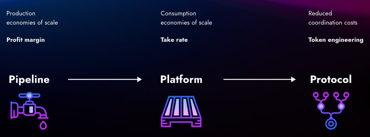 SPARKforFinanc2's tweet photo. Solving the problem of decentralized reputation is the most important step toward fully decentralized marketplaces.

Protocols will finally outperform platforms in terms of cost efficiency and transaction costs. Which ultimately boils down to the cost of establishing trust. https://t.co/PlRdHWHR7p