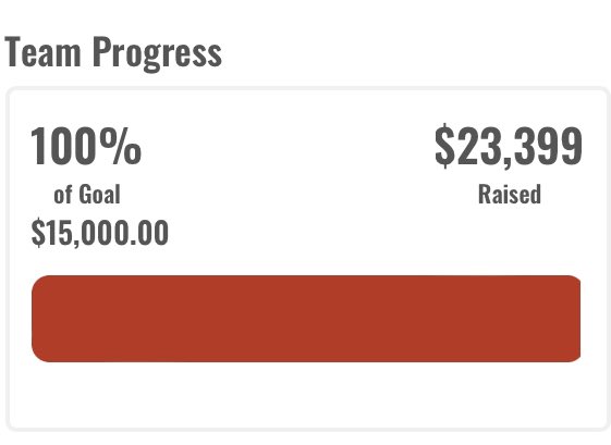 PuckaneersHC's tweet photo. The Puckaneers Hockey Club Charity Committee would like the thank all of our donors. We raised almost $23,400 for @HockeyHelps!! https://t.co/frZFrtU7T2