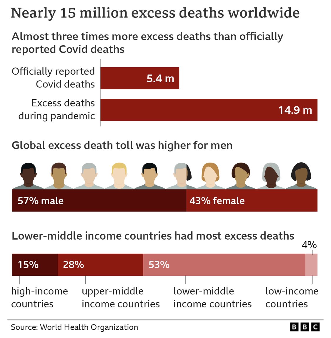 carol_perelman's tweet photo. ⛔️1 de cada 500 terrícolas murió a causa de la pandemia de COVID

La @WHO estimó q no han sido los fallecidos q indican los números oficiales, sino realmente 15 millones en los primeros 2años de pandemia😐

👉🏻Urge robustecer los sistemas de salud

Palabra del día: #preparedness https://t.co/GgroYsVZIb